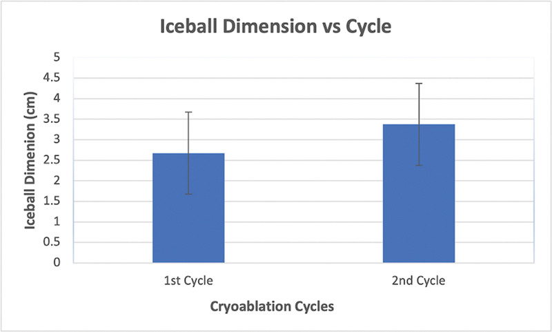 Measurement Analysis of Ice Ball Size during CT-Guided Cryoablation Procedures for Better Prediction of Final Ice Ball Size and Avoidance of Complications.