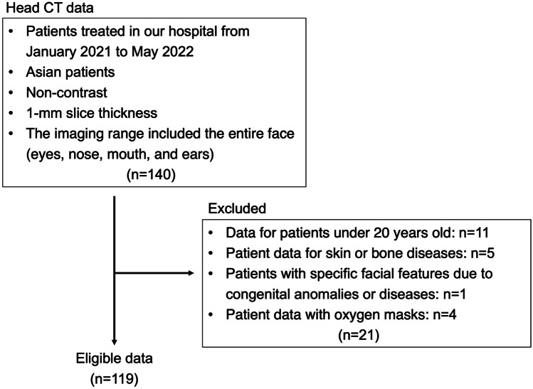 De-Identification Technique with Facial Deformation in Head CT Images.