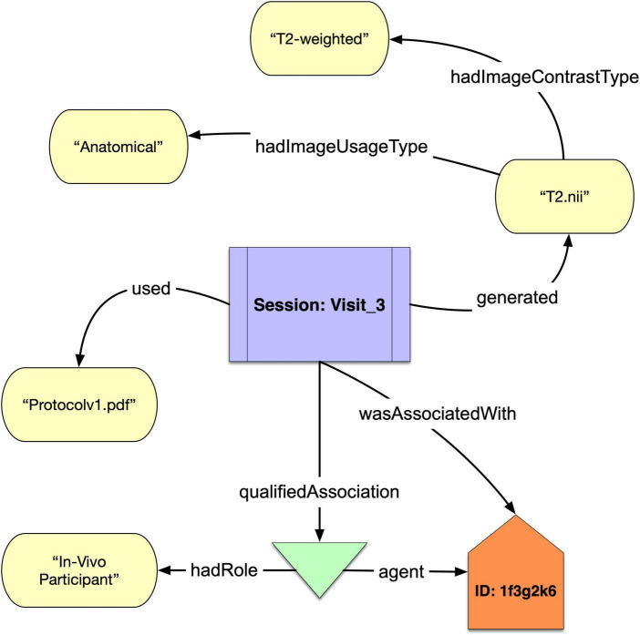 NIDM-Terms: community-based terminology management for improved neuroimaging dataset descriptions and query.