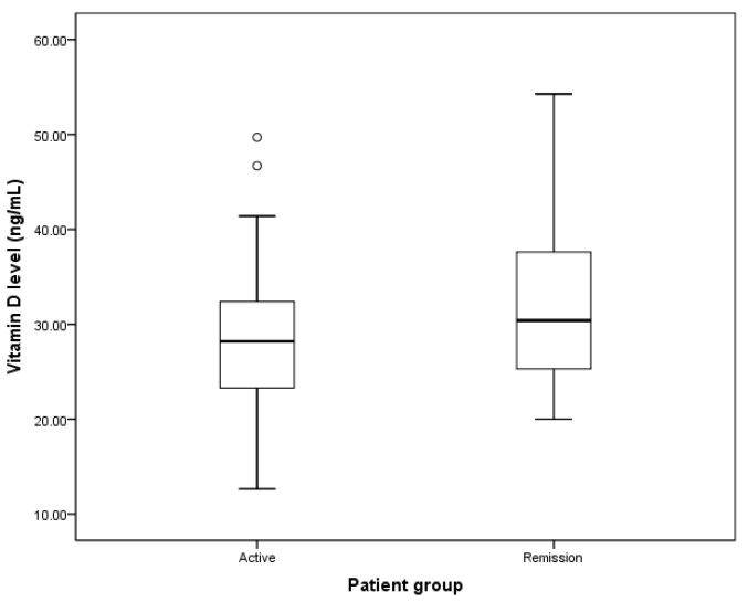 Vitamin D Levels in Patients with Active and Remission Graves' Disease.