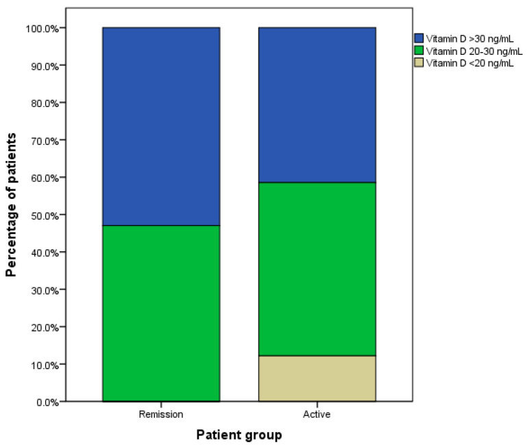 Vitamin D Levels in Patients with Active and Remission Graves' Disease.