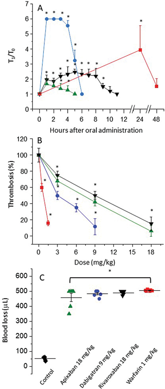 A Combination of Ex Vivo and In Vivo Strategies for Evaluating How Much New Oral Anticoagulants Exacerbate Experimental Intracerebral Bleeding.