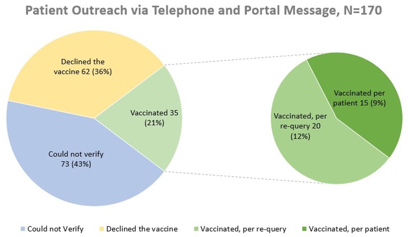 Assessing the Immunization Information System and electronic health record interface accuracy for COVID-19 vaccinations.