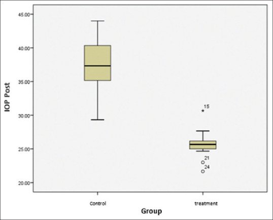 Effects of oral Mirtogenol on retinal ganglion cell apoptosis index and intraocular pressure in the Wistar glaucoma model.