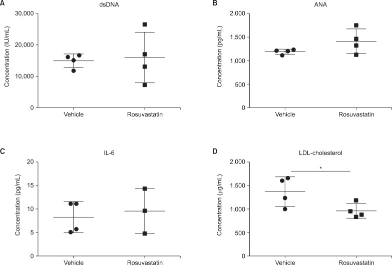 Rosuvastatin treatment alone cannot alleviate lupus in murine model: a pilot study.