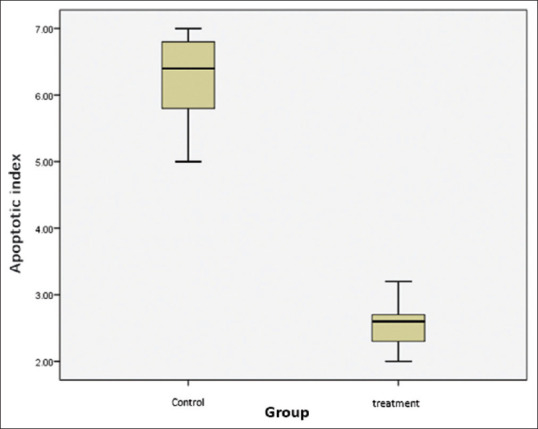 Effects of oral Mirtogenol on retinal ganglion cell apoptosis index and intraocular pressure in the Wistar glaucoma model.