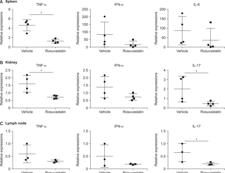 Rosuvastatin treatment alone cannot alleviate lupus in murine model: a pilot study.