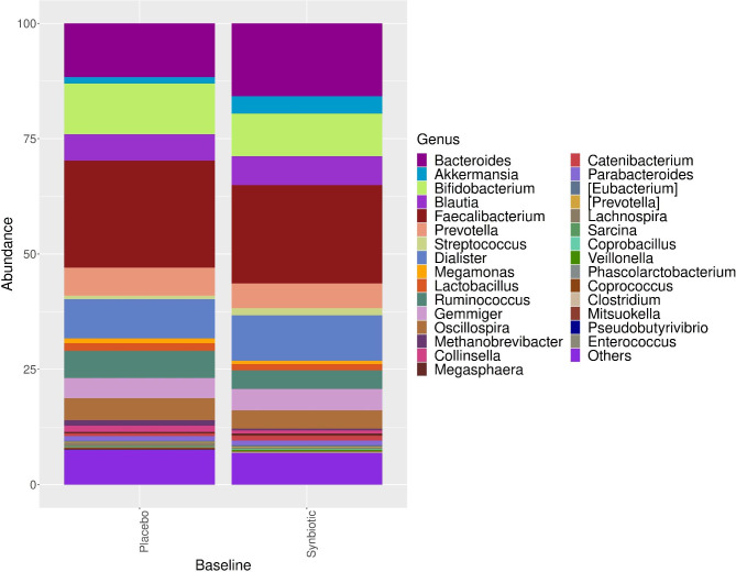 Effects of synbiotic supplementation on intestinal microbiota composition in children and adolescents with exogenous obesity: (Probesity-2 trial).