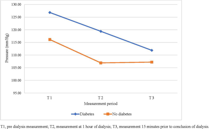 Variability of toe pressures during haemodialysis: comparison of people with and without diabetes; a pilot study.