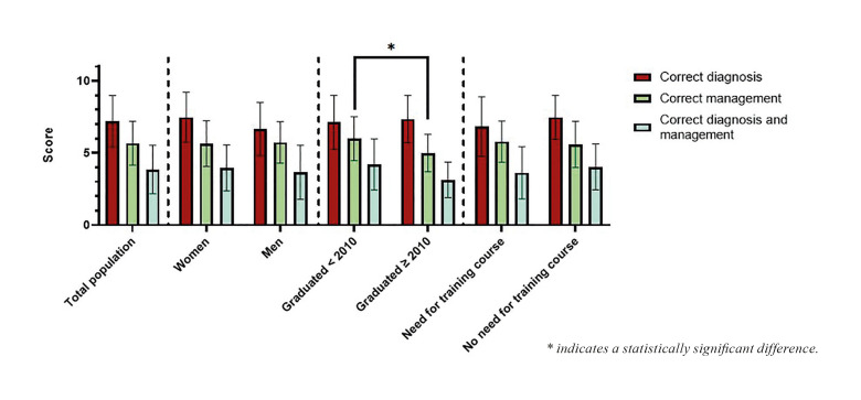 Knowledge of diagnosis and management of selected oral mucosal lesions among dentists in The Netherlands.