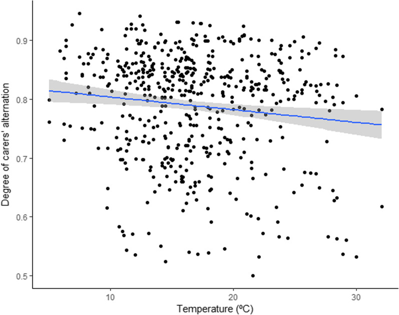 Effects of meteorological conditions on brood care in cooperatively breeding carrion crow and consequences on reproductive success.