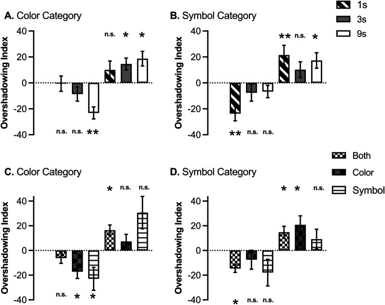 Category relevance attenuates overshadowing in human predictive learning.