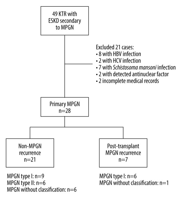 Recurrent Membranoproliferative Glomerulonephritis After Kidney Transplantation: Risk Factors and Impact on Graft Survival.