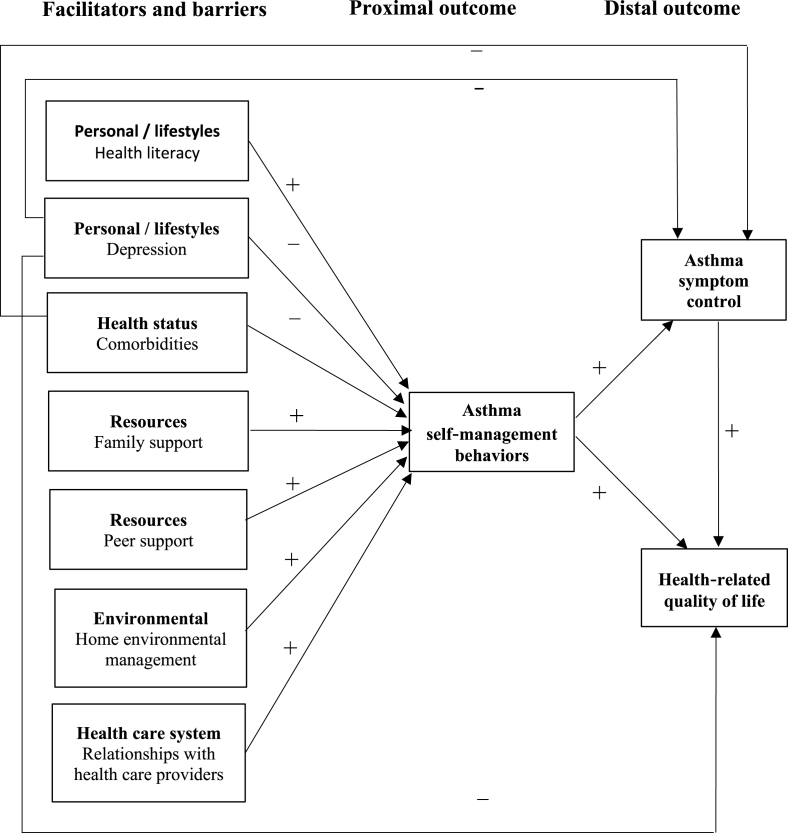 Causal relationships among self-management behaviors, symptom control, health-related quality of life and the influencing factors among Thai adolescents with asthma