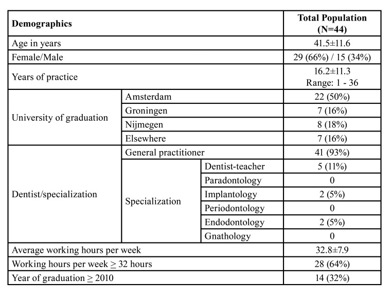 Knowledge of diagnosis and management of selected oral mucosal lesions among dentists in The Netherlands.