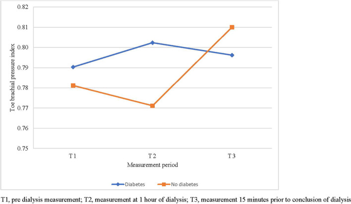 Variability of toe pressures during haemodialysis: comparison of people with and without diabetes; a pilot study.