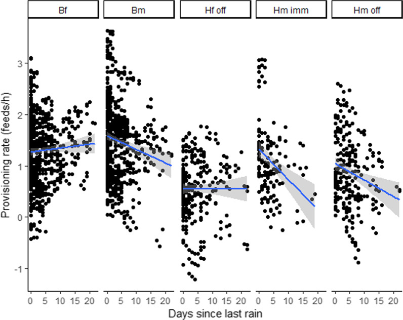 Effects of meteorological conditions on brood care in cooperatively breeding carrion crow and consequences on reproductive success.