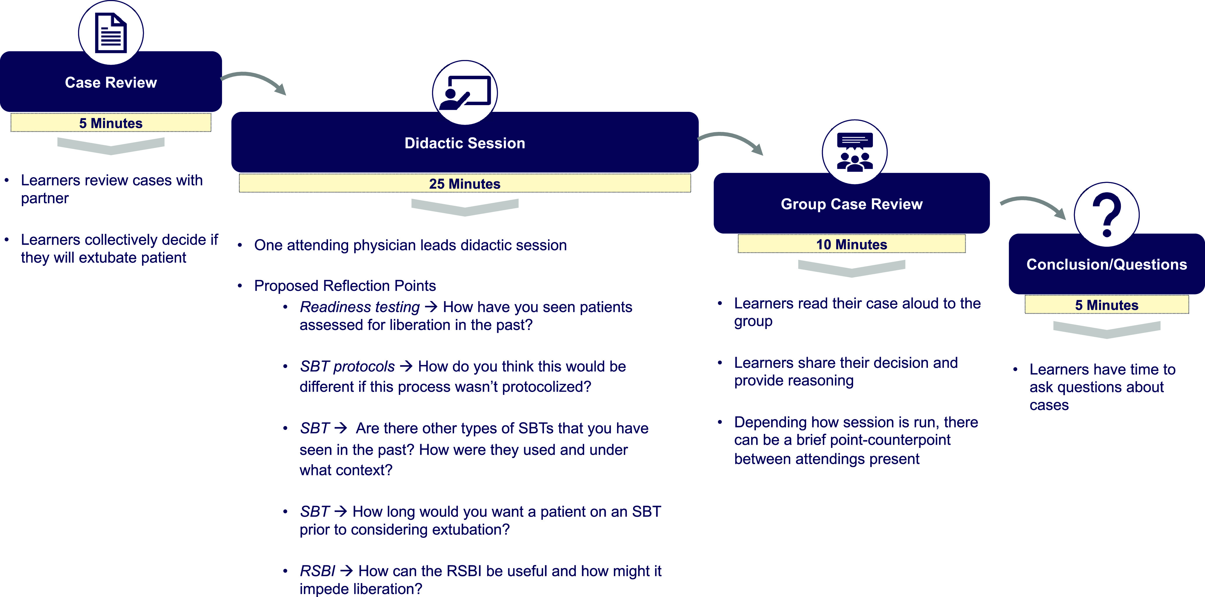 How I Teach: Liberation from Mechanical Ventilation.