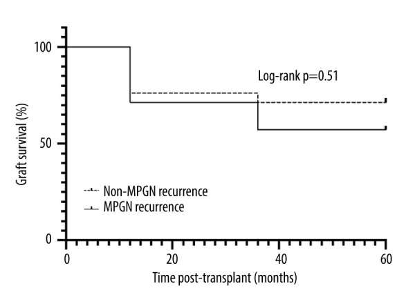 Recurrent Membranoproliferative Glomerulonephritis After Kidney Transplantation: Risk Factors and Impact on Graft Survival.