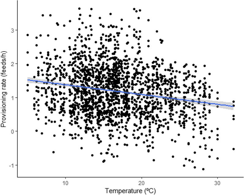 Effects of meteorological conditions on brood care in cooperatively breeding carrion crow and consequences on reproductive success.