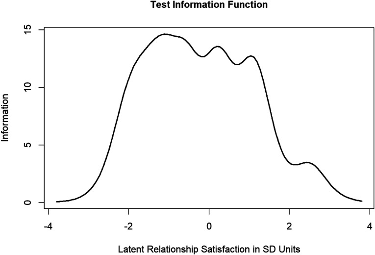 Time for a Measurement Check-Up: Testing the Couple's Satisfaction Index and the Global Measure of Sexual Satisfaction Using Structural Equation Modeling and Item Response Theory.