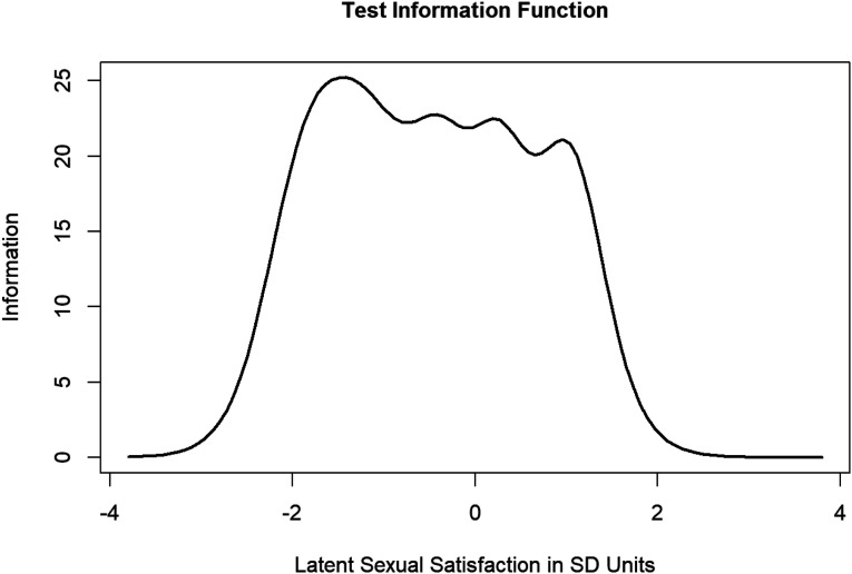 Time for a Measurement Check-Up: Testing the Couple's Satisfaction Index and the Global Measure of Sexual Satisfaction Using Structural Equation Modeling and Item Response Theory.