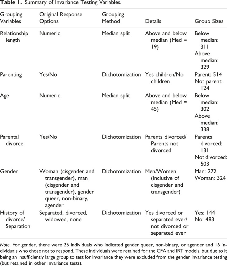 Time for a Measurement Check-Up: Testing the Couple's Satisfaction Index and the Global Measure of Sexual Satisfaction Using Structural Equation Modeling and Item Response Theory.