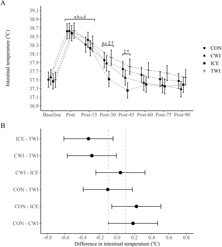 Practical internal and external cooling methods do not influence rapid recovery from simulated taekwondo performance