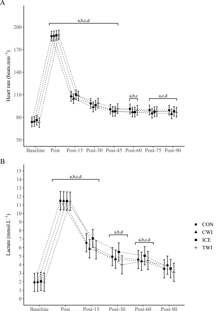 Practical internal and external cooling methods do not influence rapid recovery from simulated taekwondo performance