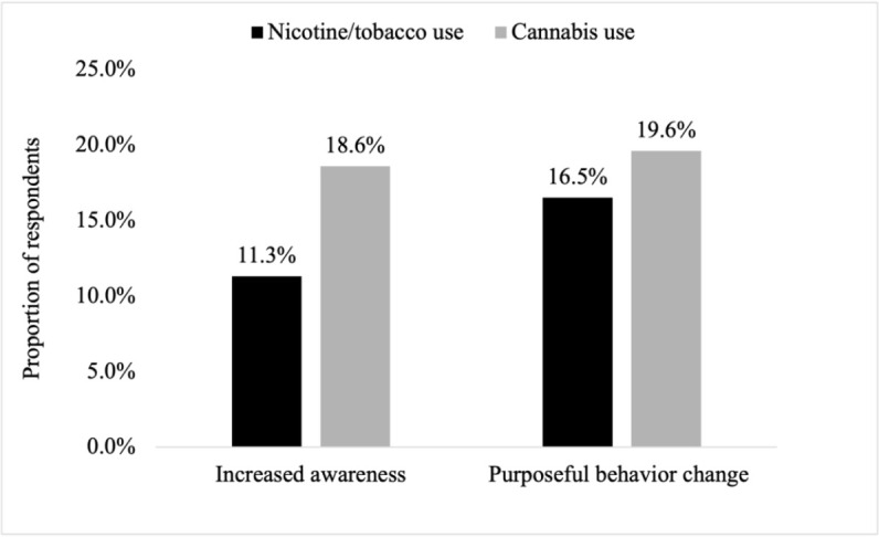 Parameters of EMA Compliance and Self-Reported Reactivity in a Longitudinal Study of Young Adult Cannabis and Tobacco Co-Users.