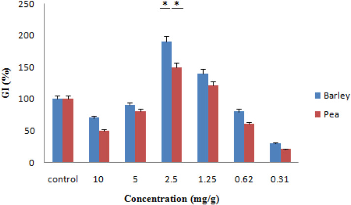 Valorization of Baker Yeast Industry Waste in Agriculture by Improving Germination and Growth of Barley and Pea.