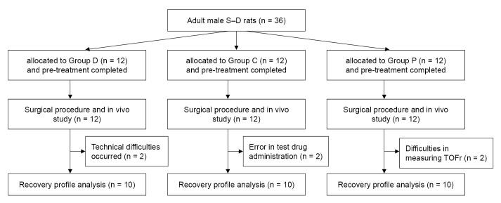 Chronic exposure to dexamethasone may not affect sugammadex reversal of rocuronium-induced neuromuscular blockade: an in vivo study on rats.