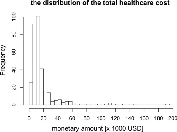 Healthcare costs for hospitalized COVID-19 patients in a Japanese university hospital: a cross-sectional study.