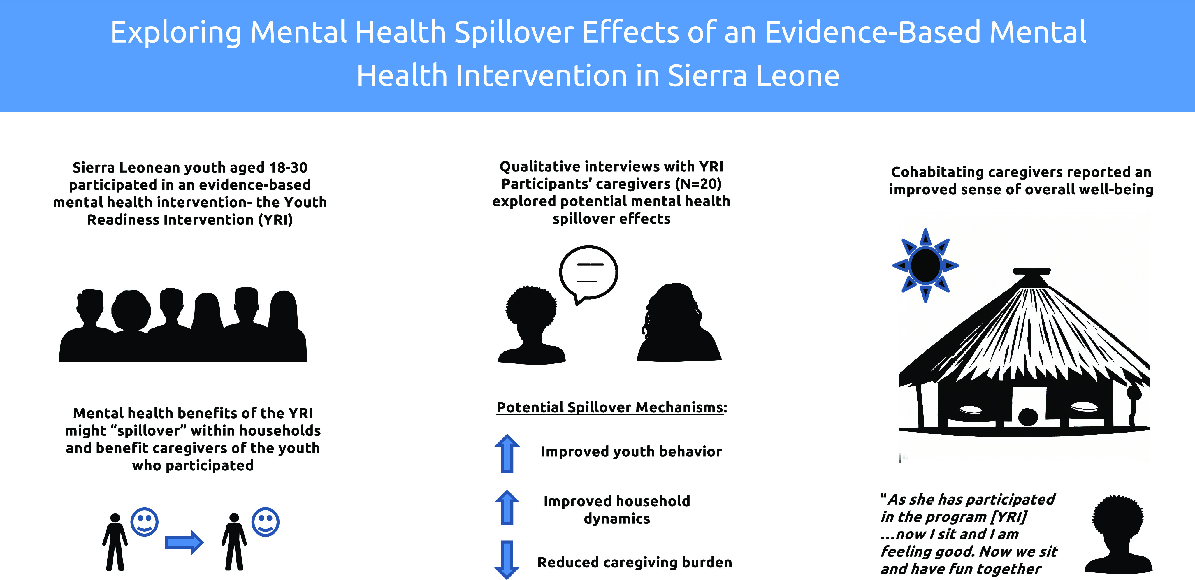 Exploring potential mental health spillover effects among caregivers and partners of youth in Sierra Leone: A qualitative study.