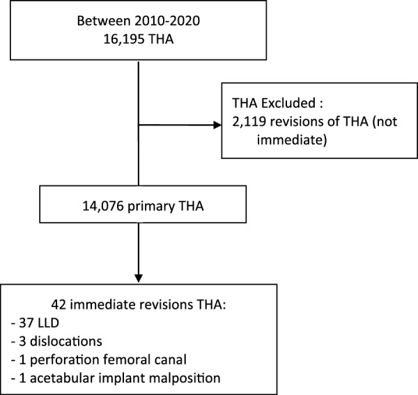 Managing early complications in total hip arthroplasty: the safety of immediate revision.