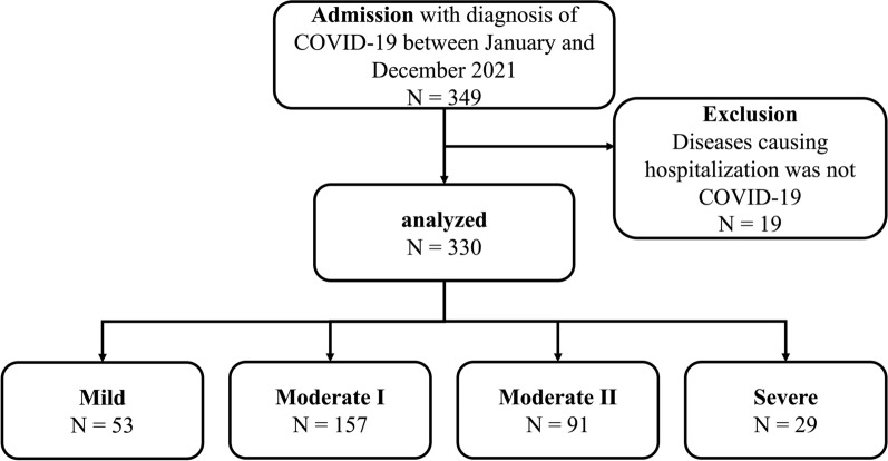 Healthcare costs for hospitalized COVID-19 patients in a Japanese university hospital: a cross-sectional study.