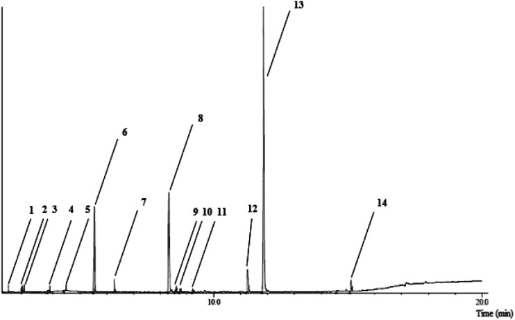 Valorization of Baker Yeast Industry Waste in Agriculture by Improving Germination and Growth of Barley and Pea.