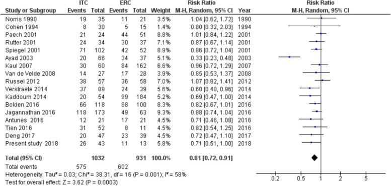 Effective prevention of post-dural puncture headache with insertion of an intrathecal catheter in parturients: a retrospective study and meta-analysis.