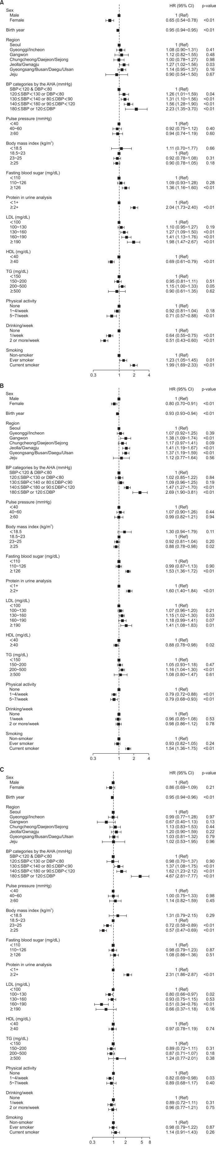 Regional variations of cardiovascular risk in gout patients: a nationwide cohort study in Korea.