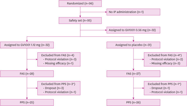 Effects of GV1001 on Language Dysfunction in Patients With Moderate-to-Severe Alzheimer's Disease: <i>Post Hoc</i> Analysis of Severe Impairment Battery Subscales.