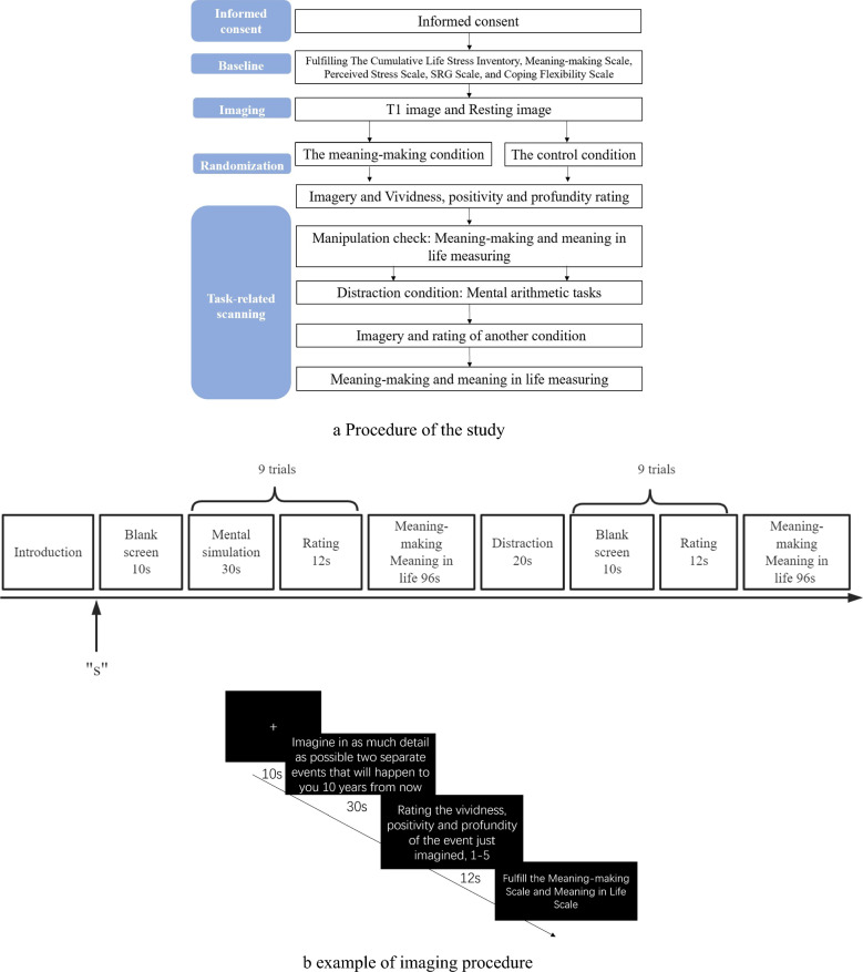 The mediating role of default mode network during meaning-making aroused by mental simulation between stressful events and stress-related growth: a task fMRI study.