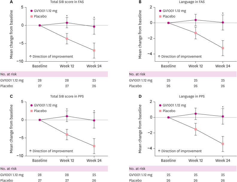 Effects of GV1001 on Language Dysfunction in Patients With Moderate-to-Severe Alzheimer's Disease: <i>Post Hoc</i> Analysis of Severe Impairment Battery Subscales.