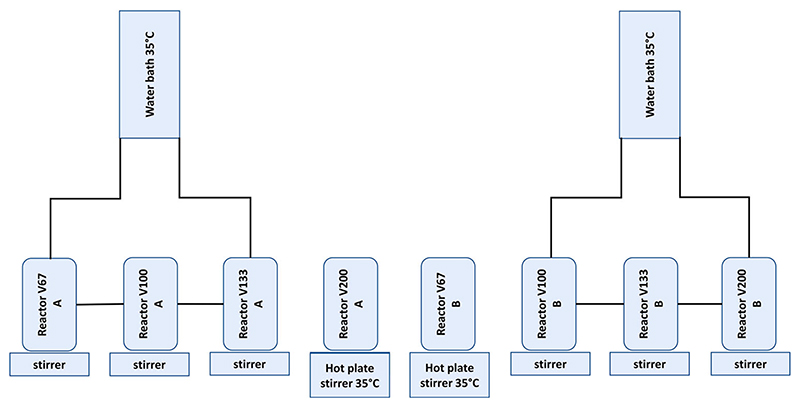 Investigating the challenges of biogas provision in water limited environments through laboratory scale biodigesters.