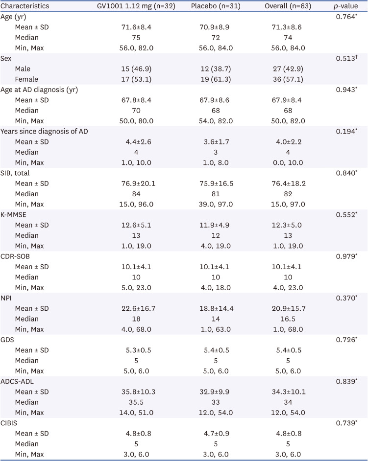 Effects of GV1001 on Language Dysfunction in Patients With Moderate-to-Severe Alzheimer's Disease: <i>Post Hoc</i> Analysis of Severe Impairment Battery Subscales.