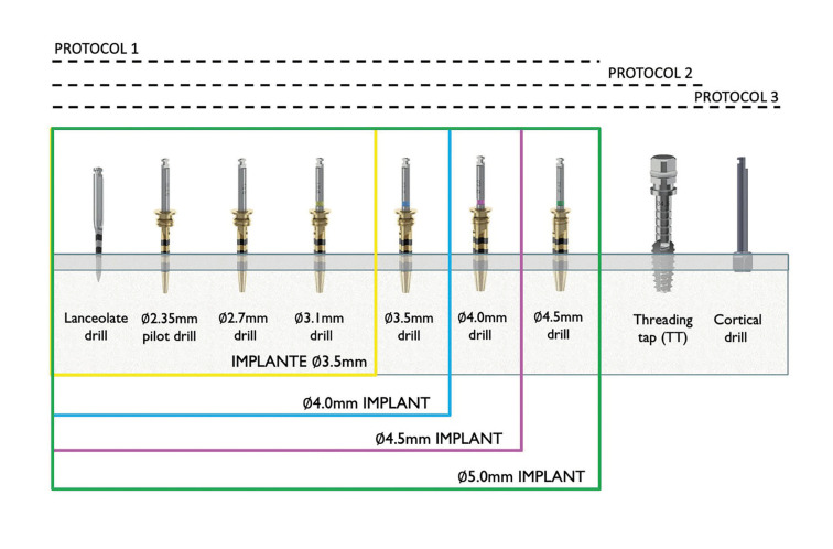 Influence of different drilling protocols and bone density on the insertion torque of dental implants.