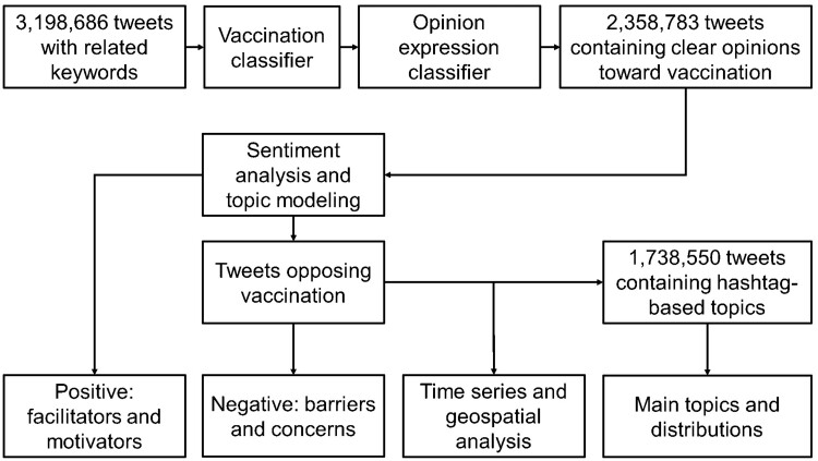 Leveraging natural language processing and geospatial time series model to analyze COVID-19 vaccination sentiment dynamics on Tweets.