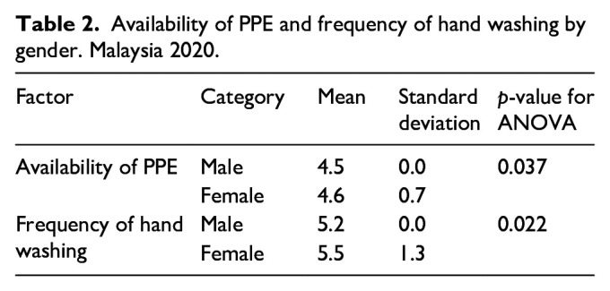 Correlations of demographic factors and hygiene factors with face mask wearing during the COVID-19 pandemic and suggestion for future research: A cross-sectional study of adults in Malaysia.