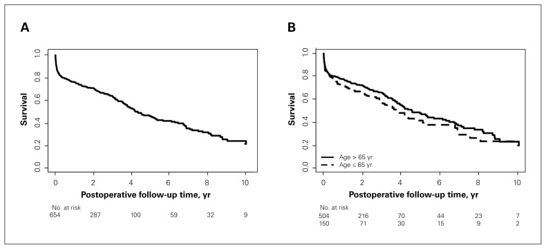 Long-term outcomes of surgical aortic valve replacement in patients receiving chronic dialysis.