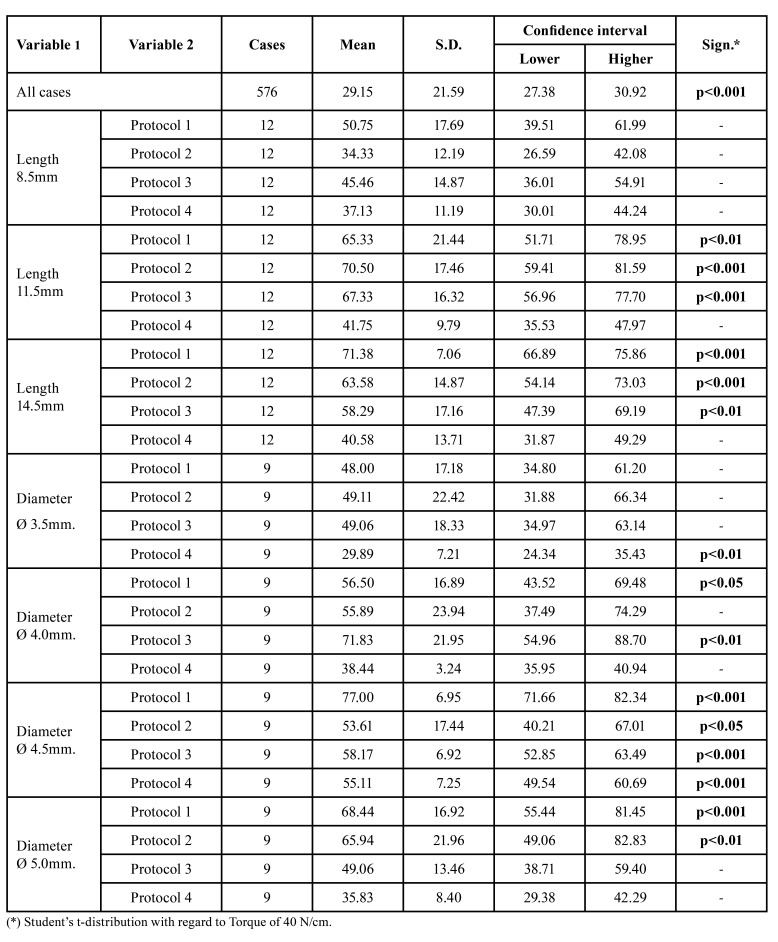 Influence of different drilling protocols and bone density on the insertion torque of dental implants.