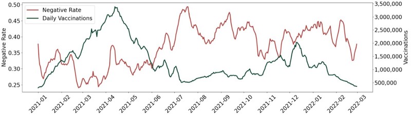 Leveraging natural language processing and geospatial time series model to analyze COVID-19 vaccination sentiment dynamics on Tweets.